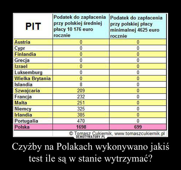 Czyżby na Polakach wykonywano jakiś test ile są w stanie wytrzymać? –  