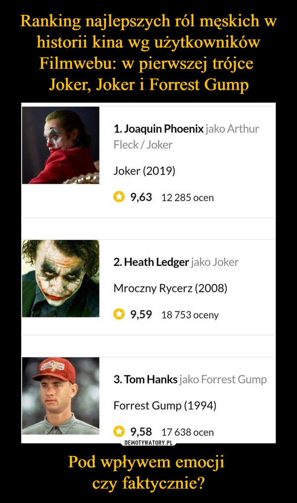 Ranking najlepszych ról męskich w historii kina wg użytkowników Filmwebu: w pierwszej trójce 
Joker, Joker i Forrest Gump Pod wpływem emocji 
czy faktycznie?