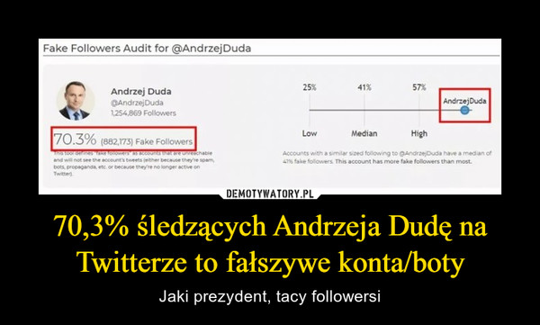 70,3% śledzących Andrzeja Dudę na Twitterze to fałszywe konta/boty – Jaki prezydent, tacy followersi 