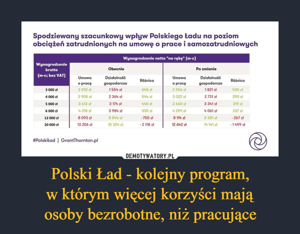 Polski Ład - kolejny program,
w którym więcej korzyści mają
osoby bezrobotne, niż pracujące