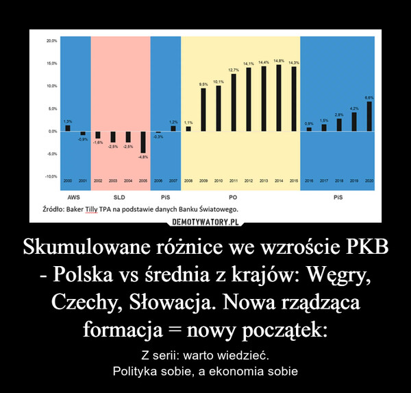 Skumulowane różnice we wzroście PKB - Polska vs średnia z krajów: Węgry, Czechy, Słowacja. Nowa rządząca formacja = nowy początek: – Z serii: warto wiedzieć.Polityka sobie, a ekonomia sobie 