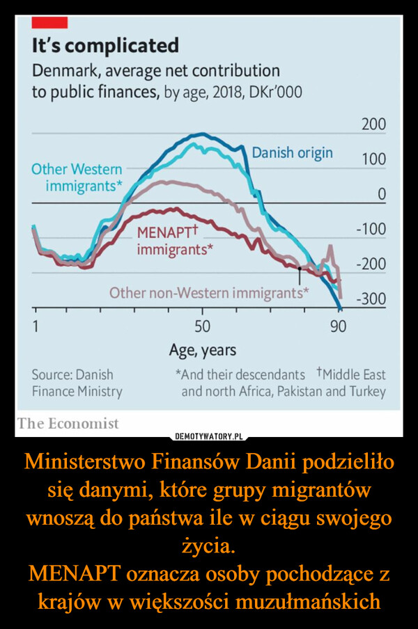 Ministerstwo Finansów Danii podzieliło się danymi, które grupy migrantów wnoszą do państwa ile w ciągu swojego życia.MENAPT oznacza osoby pochodzące z krajów w większości muzułmańskich –  