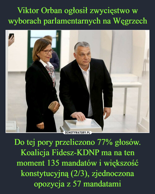Viktor Orban ogłosił zwycięstwo w wyborach parlamentarnych na Węgrzech Do tej pory przeliczono 77% głosów. Koalicja Fidesz-KDNP ma na ten moment 135 mandatów i większość konstytucyjną (2/3), zjednoczona opozycja z 57 mandatami