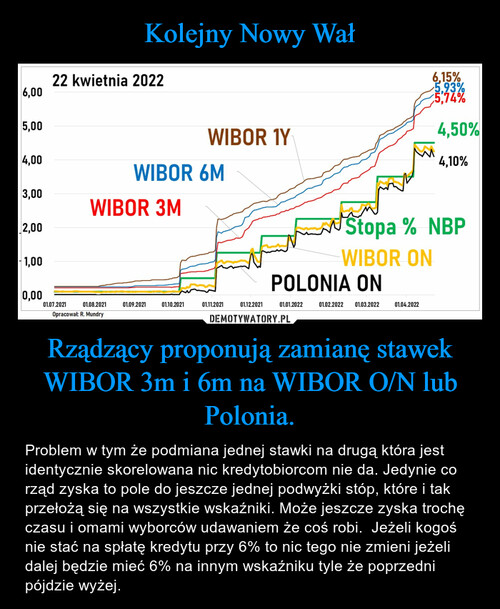 Kolejny Nowy Wał Rządzący proponują zamianę stawek WIBOR 3m i 6m na WIBOR O/N lub Polonia.