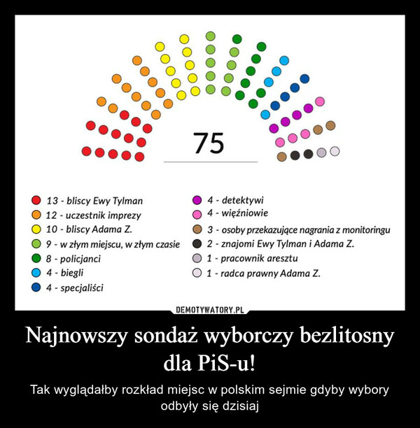 Najnowszy sondaż wyborczy bezlitosny dla PiS-u! – Tak wyglądałby rozkład miejsc w polskim sejmie gdyby wybory odbyły się dzisiaj 