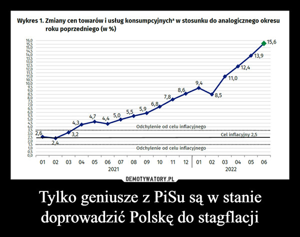Tylko geniusze z PiSu są w stanie doprowadzić Polskę do stagflacji –  