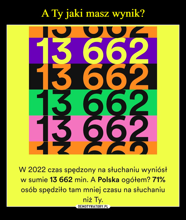  –  13 66213 66213 662682W 2022 czas spędzony na słuchaniu wyniósłw sumie 13 662 min. A Polska ogółem? 71%osób spędziło tam mniej czasu na słuchaniuniż Ty.