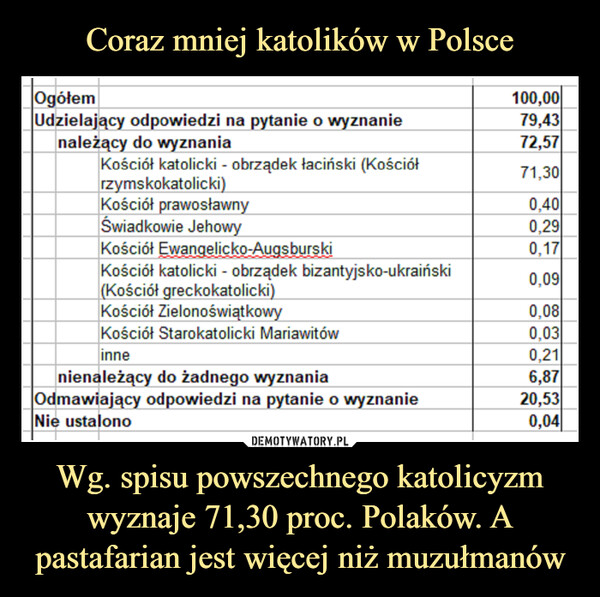 Coraz mniej katolików w Polsce Wg. spisu powszechnego katolicyzm wyznaje 71,30 proc. Polaków. A pastafarian jest więcej niż muzułmanów