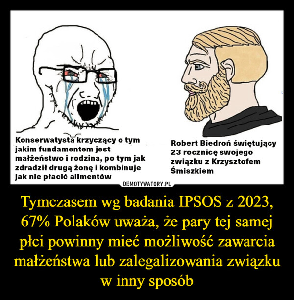 Tymczasem wg badania IPSOS z 2023, 67% Polaków uważa, że pary tej samej płci powinny mieć możliwość zawarcia małżeństwa lub zalegalizowania związku w inny sposób