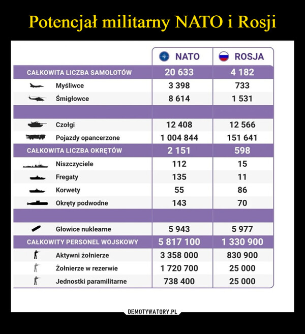 Potencjał militarny NATO i Rosji